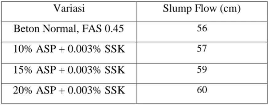 Tabel 4.4  Slump Flow adonan beton SCC 