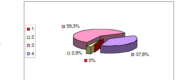 Figure 4.2. The Students’ Perceptions on a Good Role Play 