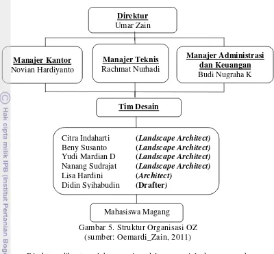 Gambar 5. Struktur Organisasi OZ 