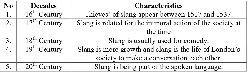 Table 3.1 Parts of Slang History 