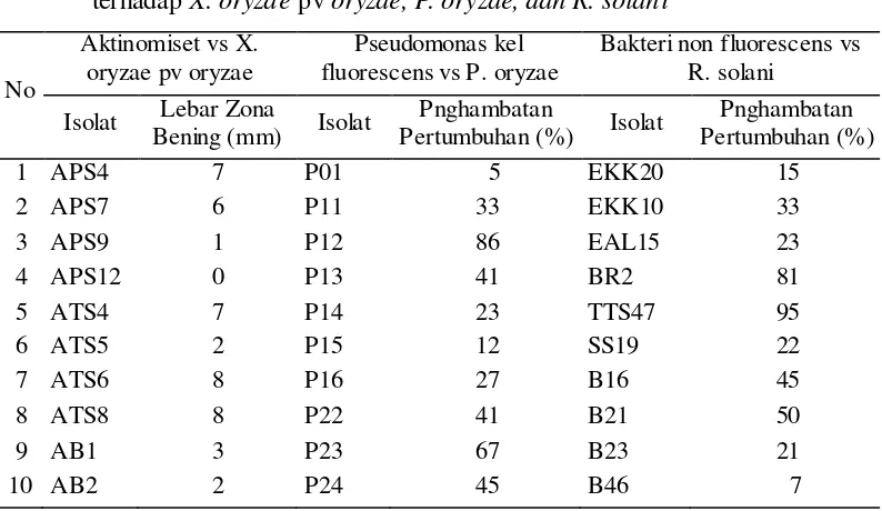 Tabel 1. Uji potensi antagonisme isolat bakteri kelompok aktinomiset, Pseudomonas kelompok fluorescens dan bakteri non fluorescens terhadap X
