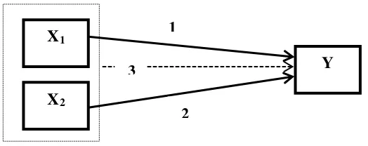 Gambar 2. Pengaruh variabel X1, X2 terhadap variabel Y 