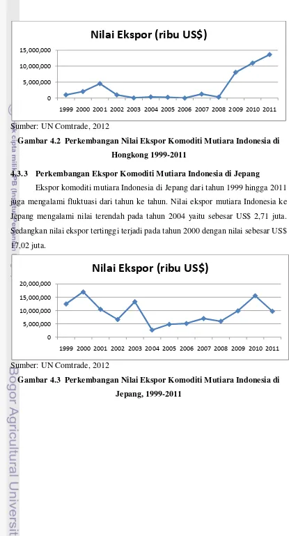 Gambar 4.2  Perkembangan Nilai Ekspor Komoditi Mutiara Indonesia di 