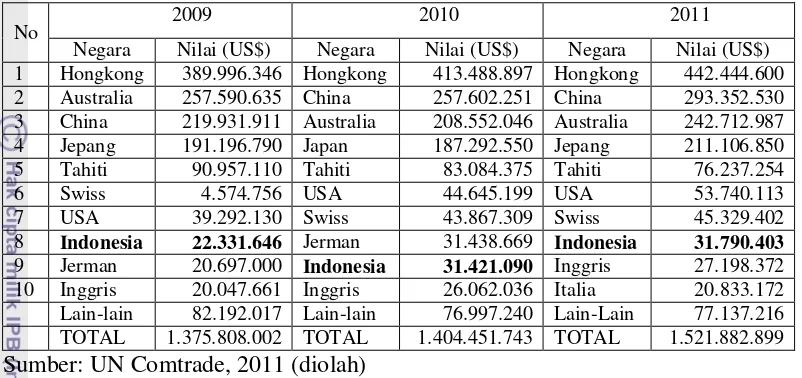 Tabel 1.1  Nilai Perdagangan Mutiara Dunia Tahun 2009-2011 