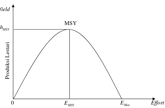 Gambar 2.  Model Pertumbuhan Schaefer (kurva produksi lestari)  ( Fauzi A 2004; Lawson RM 1984) 