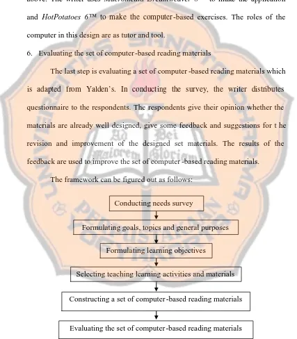 Figure 2.9: The Writer’s Model (adapted from Kemp’s and Yalden’s models)