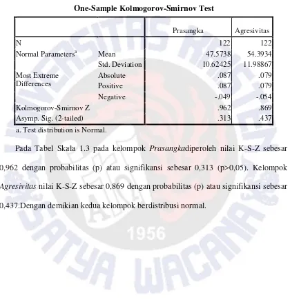 Tabel Skala 1.3 Uji Normalitas 