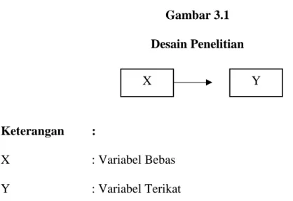 Gambar 3.1  Desain Penelitian 