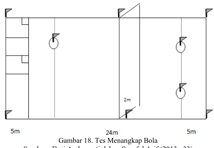 Gambar 18. Tes Menangkap Bola Sumber : Desi Ambarwati dalam Syaeful Arif (2013 : 33)