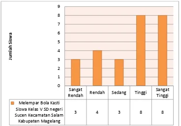 Tabel 5.Norma Melempar Bola Kasti Siswa Kelas V SD Negeri Sucen Kecamatan Salam Kabupaten Magelang  