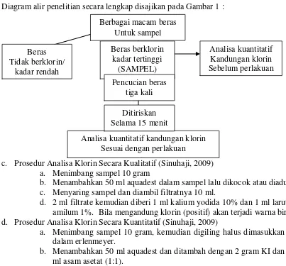 Gambar 1.  Diagram Alir Penelitian Sesuai dengan perlakuan 