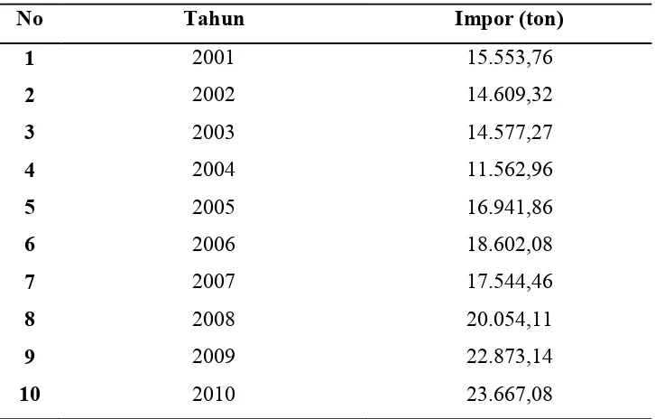 Tabel 1.1. kebutuhan impor propilen glikol (tahun 2001�2010) 