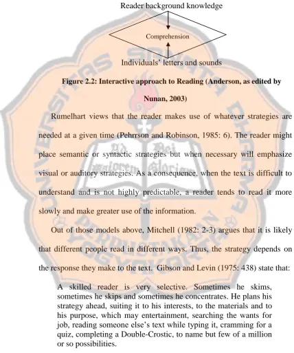 Figure 2.2: Interactive approach to Reading (Anderson, as edited by 