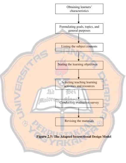 Figure 2.5: The Adapted Instructional Design Model 