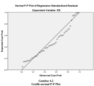 Gambar 4.2 Grafik normal P-P Plot 