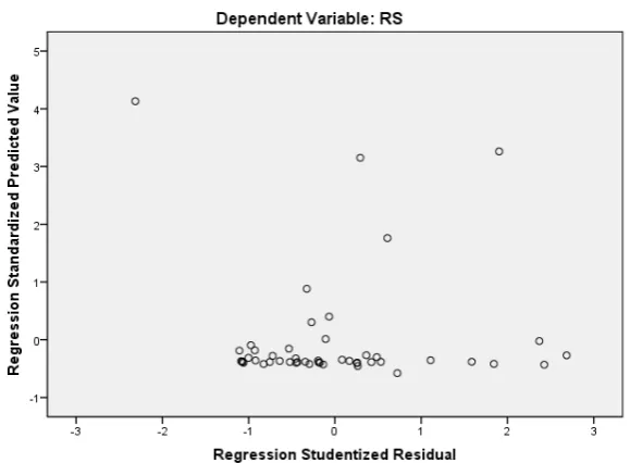 Gambar 4.3 Scatterplot 