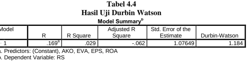 Tabel 4.4 Hasil Uji Durbin Watson 