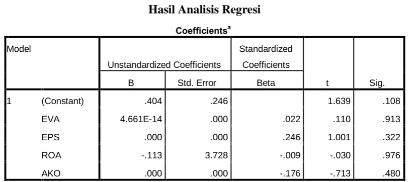 Table 4.5 Hasil Analisis Regresi 