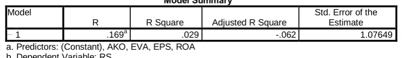  Table 4.6 Model Summary