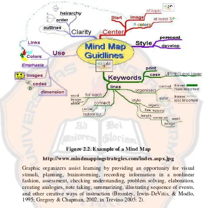 Figure 2.2. Example of a Mind Map  