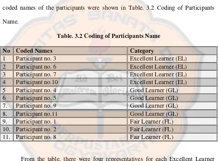 Table. 3.2 Coding of Participants Name 