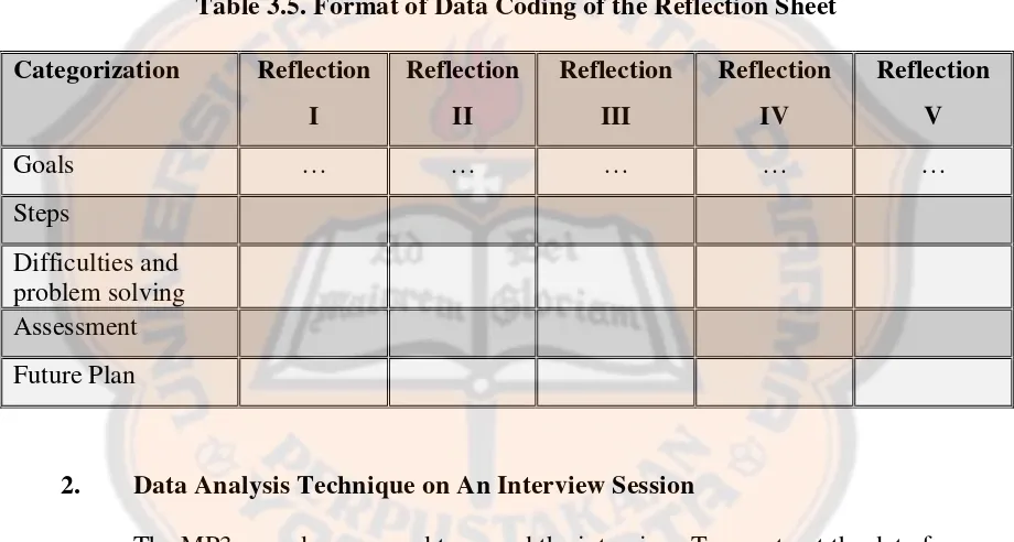Table 3.5. Format of Data Coding of the Reflection Sheet 