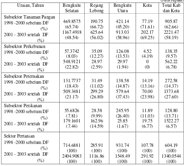 Tabel 5. Rata-rata Pengeluaran Pembangunan Sektor Pertanian Pemerintah Daerah Kabupaten dan Kota di Provinsi Bengkulu, Tahun 1998 - 2003  