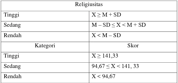 Tabel 11. Batas Interval Kategorisasi Religiusitas 