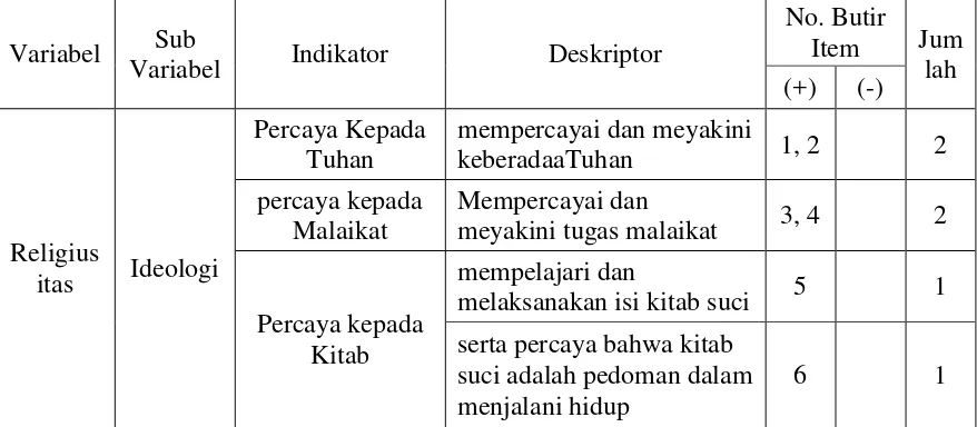 Tabel 3. Kisi-kisi Instrumen  Religiusitas 