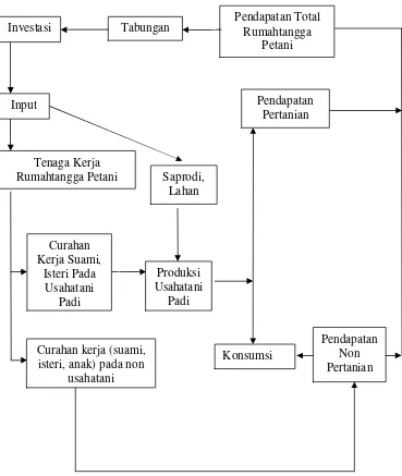 Gambar 3. Diagram Model Dasar Rumahtangga Petani