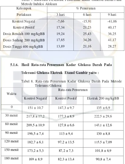 Tabel 7. Rata-rata Presentase Penurunan Kadar Glukosa Darah Pada 