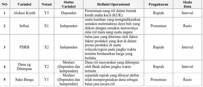Tabel 1 Deskripsi operasional dan pengukuran variabel 
