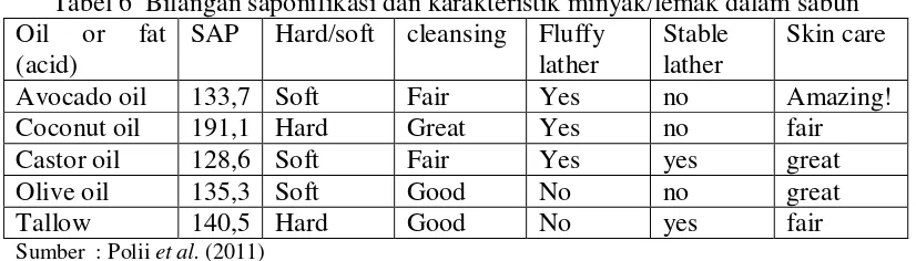 Tabel 6  Bilangan saponifikasi dan karakteristik minyak/lemak dalam sabun 