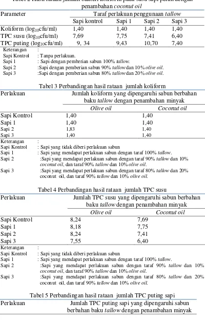 Tabel 2 Hasil rataan jumlah bakteri koliform pada susu sapi perah dengan penambahan coconut oil 