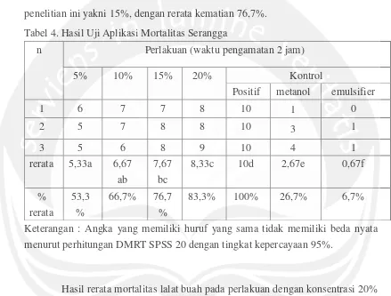 Tabel 4. Hasil Uji Aplikasi Mortalitas Serangga 