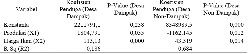 Tabel 14. Koefisien Penduga Pendapatan Pada Desa Dampak dan Desa Non-Dampak Tahun 2007