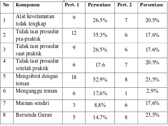 Tabel 5. Frekuensi tiap komponen observasi untuk siklus I 