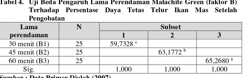 Tabel 3. Uji Beda Pengaruh Pemberian Dosis Malachite Green (faktor A) 