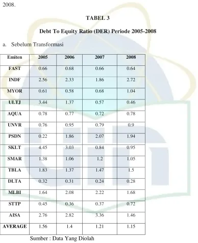 TABEL 3 Debt To Equity Ratio (DER) Periode 2005-2008 
