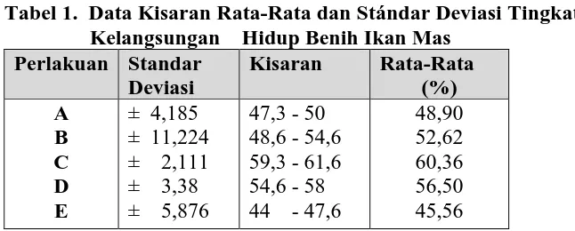 gambar 1.  Tabel 1.  Data Kisaran Rata-Rata dan Stándar Deviasi Tingkat 