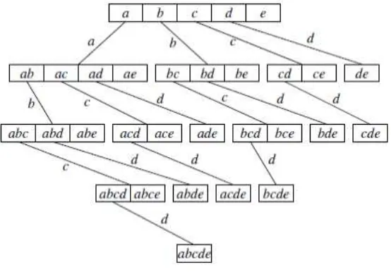 Gambar 2. Pohon prefix untuk lima item (Bogelt, C. 2003)3. Efficient Implementations of Apriori and Eclat