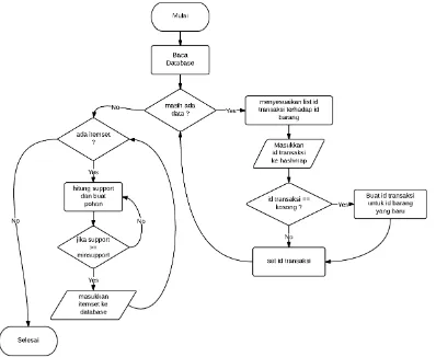 Gambar 6. Flow chart algoritma Eclat 