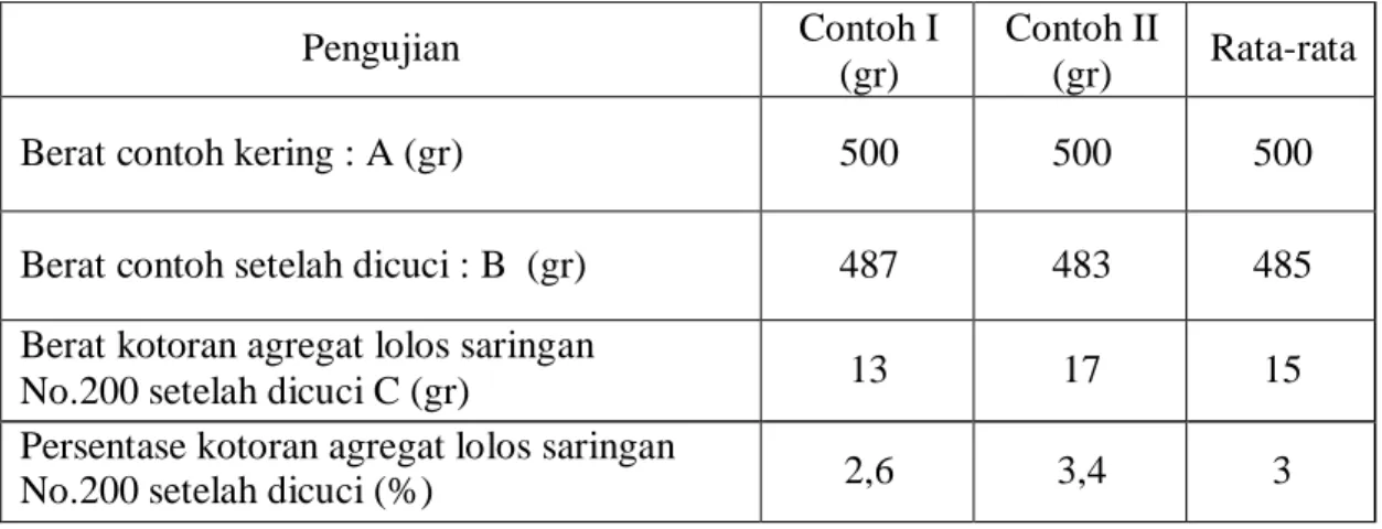 Tabel 3.2: Data-data hasil penelitian kadar lumpur agregat halus. 