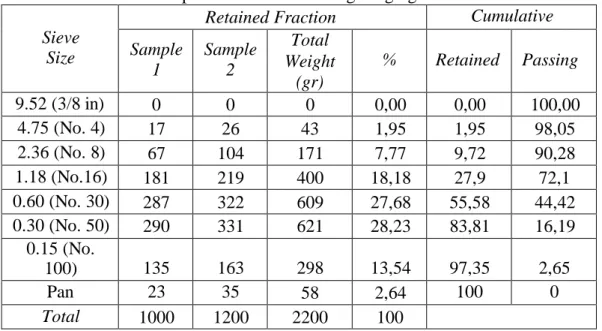 Tabel 3.5: Data-data hasil penelitian analisa saringan agregat halus. 