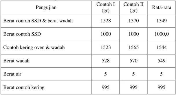 Tabel 3.6: Data-data hasil penelitian kadar air agregat kasar. 