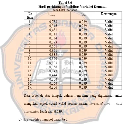 Tabel 3.6 Hasil perhitungan Validitas Variabel Kemasan 