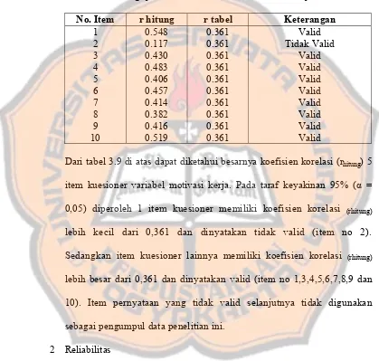 Tabel 3.9 Hasil Pengujian Validitas Variabel Motivasi Kerja  