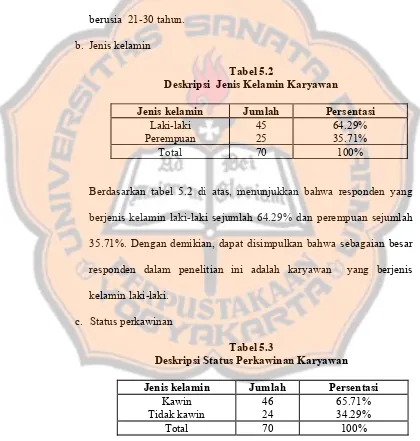 Tabel 5.2 Deskripsi  Jenis Kelamin Karyawan 