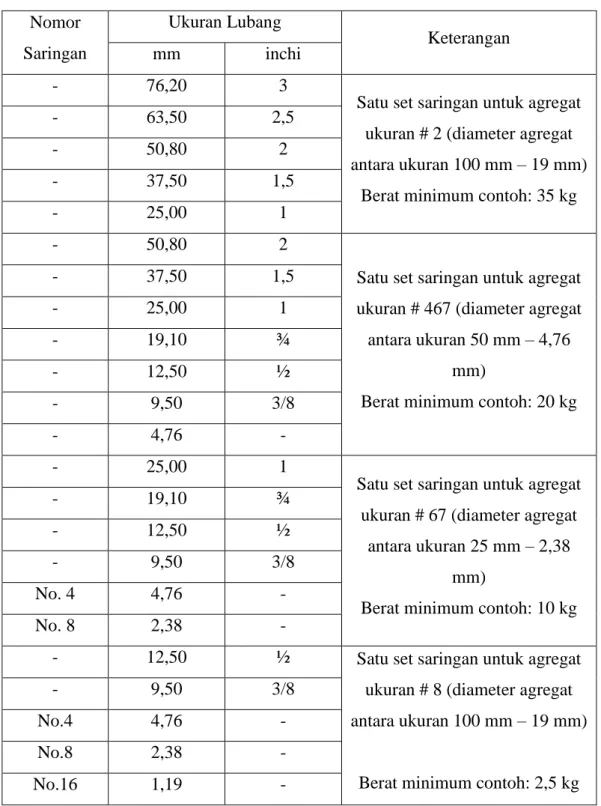 Tabel L1: Satu set saringan agregat kasar. 