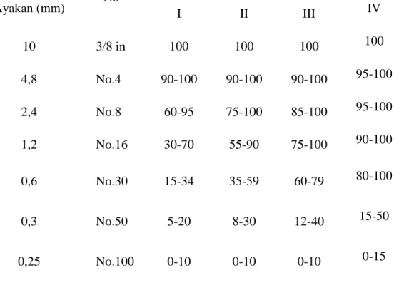 Tabel 2.2: Batas gradasi agregat halus (SK. SNI T-15-1990-03). 